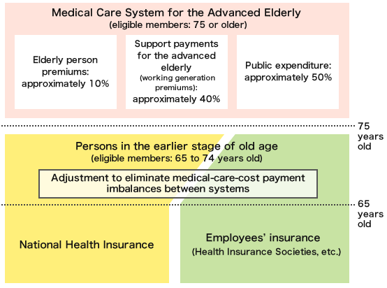 Health insurance system overview